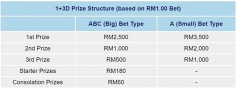 ibox 4d|Damacai Prize Structure .